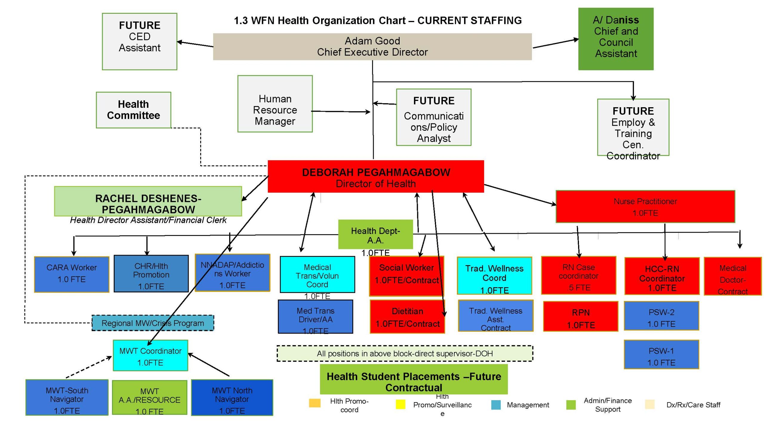 wasauksing-first-nation-organizational-chart-2022-wasauksing-first-nation