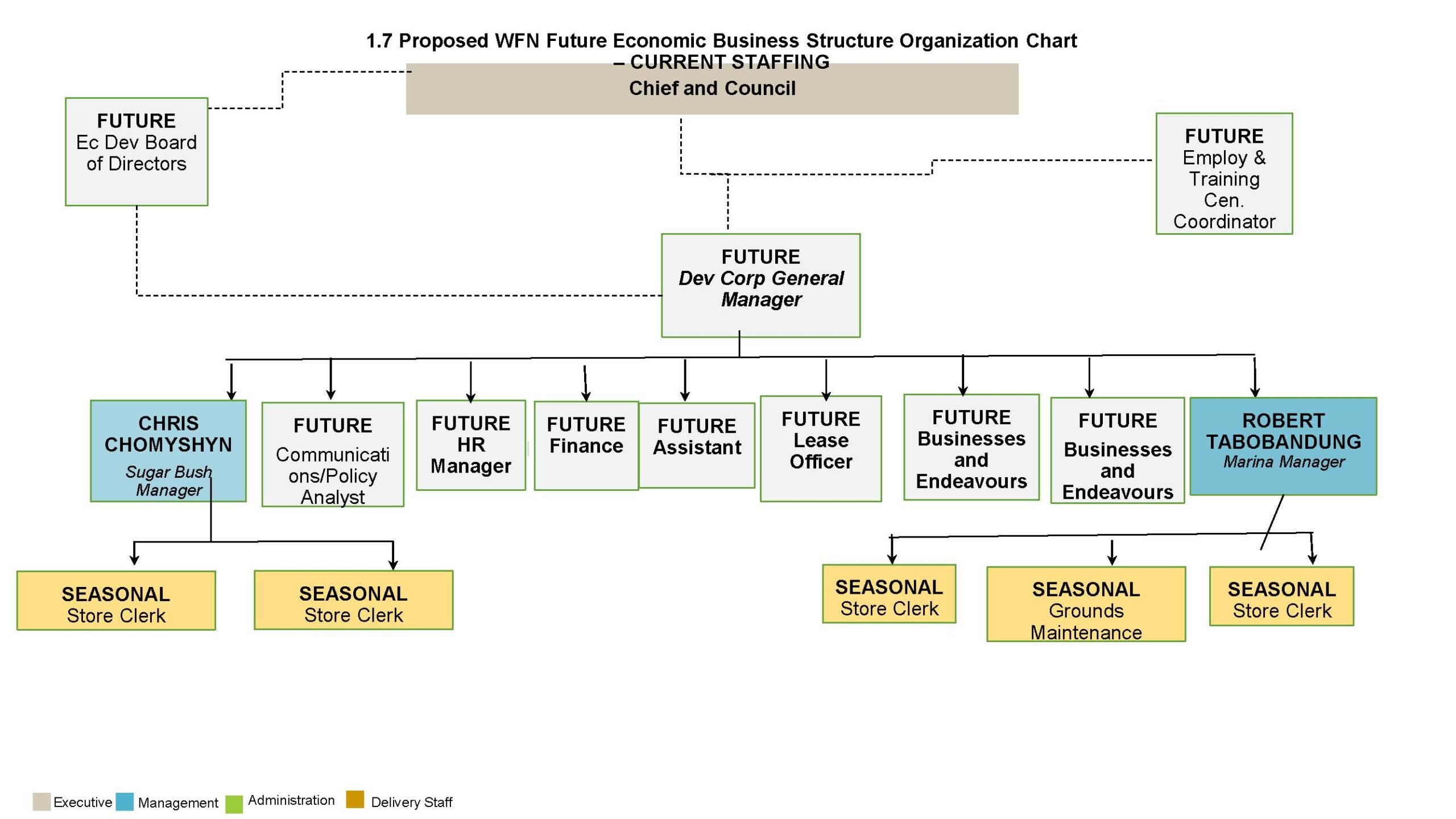 wasauksing-first-nation-organizational-chart-2022-wasauksing-first-nation